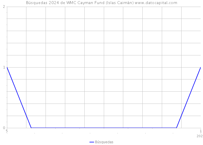 Búsquedas 2024 de WMC Cayman Fund (Islas Caimán) 