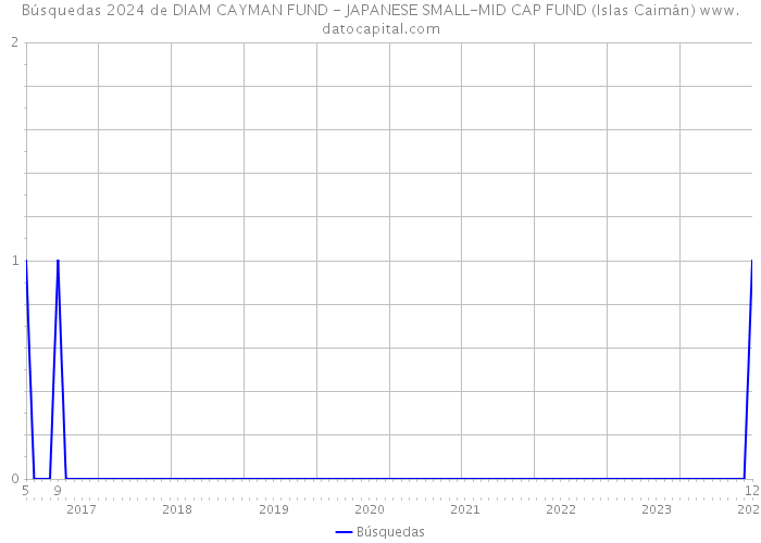 Búsquedas 2024 de DIAM CAYMAN FUND - JAPANESE SMALL-MID CAP FUND (Islas Caimán) 