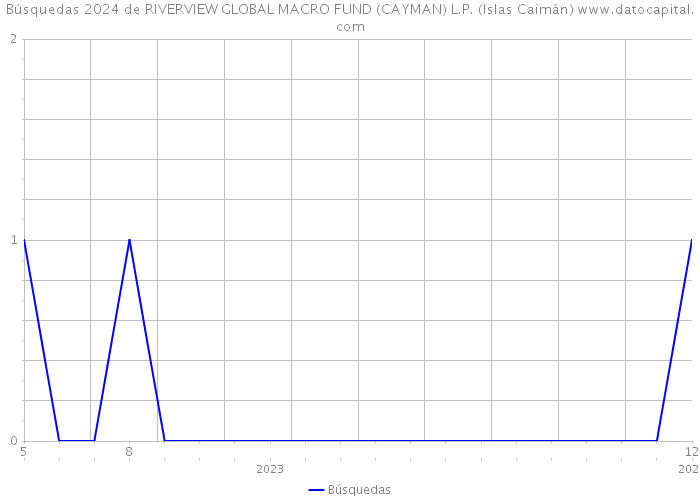 Búsquedas 2024 de RIVERVIEW GLOBAL MACRO FUND (CAYMAN) L.P. (Islas Caimán) 