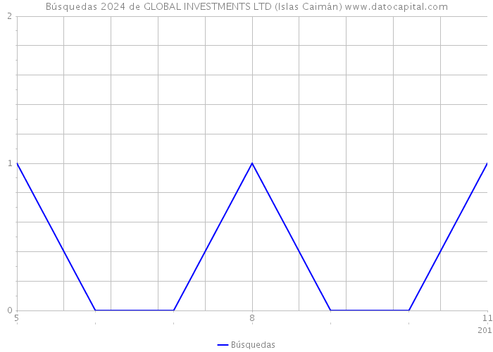 Búsquedas 2024 de GLOBAL INVESTMENTS LTD (Islas Caimán) 