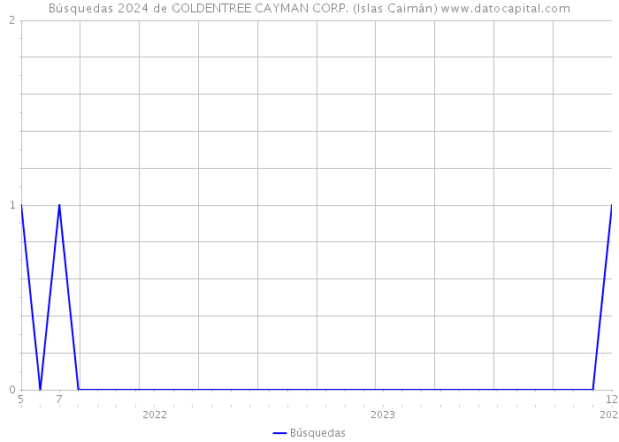 Búsquedas 2024 de GOLDENTREE CAYMAN CORP. (Islas Caimán) 