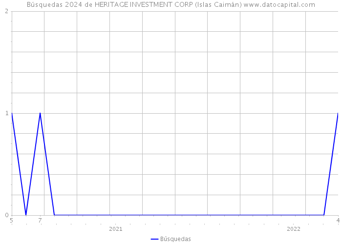 Búsquedas 2024 de HERITAGE INVESTMENT CORP (Islas Caimán) 