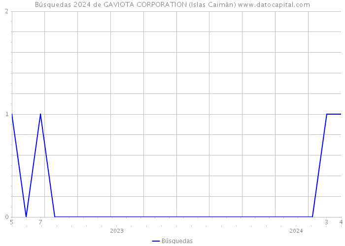 Búsquedas 2024 de GAVIOTA CORPORATION (Islas Caimán) 