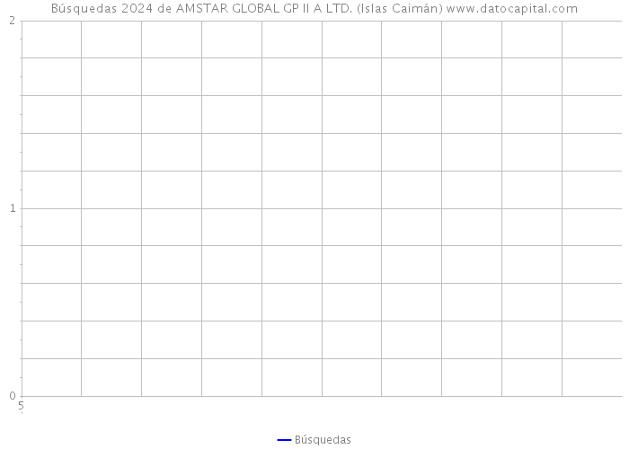 Búsquedas 2024 de AMSTAR GLOBAL GP II A LTD. (Islas Caimán) 