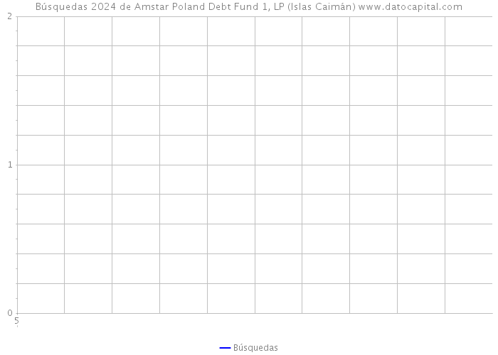 Búsquedas 2024 de Amstar Poland Debt Fund 1, LP (Islas Caimán) 