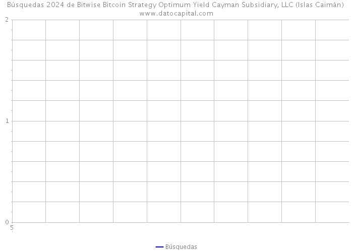 Búsquedas 2024 de Bitwise Bitcoin Strategy Optimum Yield Cayman Subsidiary, LLC (Islas Caimán) 
