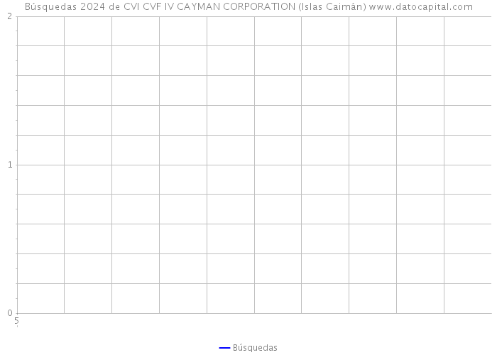 Búsquedas 2024 de CVI CVF IV CAYMAN CORPORATION (Islas Caimán) 