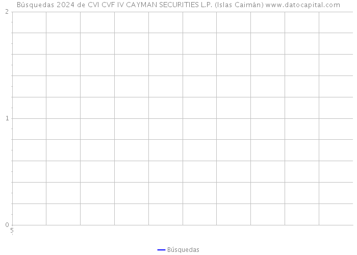 Búsquedas 2024 de CVI CVF IV CAYMAN SECURITIES L.P. (Islas Caimán) 