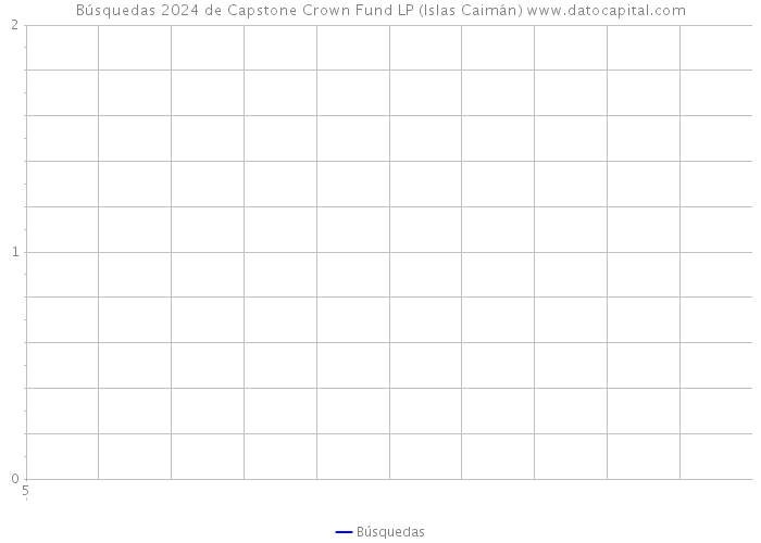 Búsquedas 2024 de Capstone Crown Fund LP (Islas Caimán) 