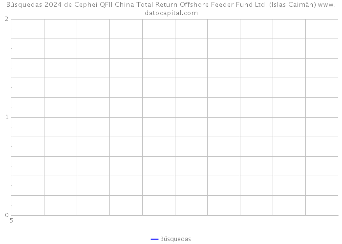 Búsquedas 2024 de Cephei QFII China Total Return Offshore Feeder Fund Ltd. (Islas Caimán) 