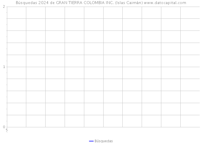 Búsquedas 2024 de GRAN TIERRA COLOMBIA INC. (Islas Caimán) 