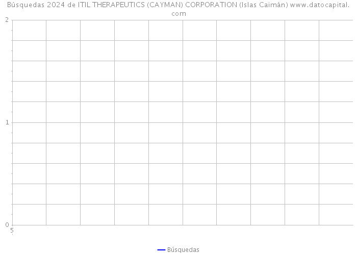 Búsquedas 2024 de ITIL THERAPEUTICS (CAYMAN) CORPORATION (Islas Caimán) 
