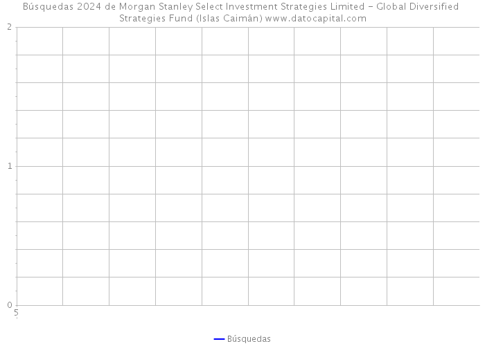Búsquedas 2024 de Morgan Stanley Select Investment Strategies Limited - Global Diversified Strategies Fund (Islas Caimán) 