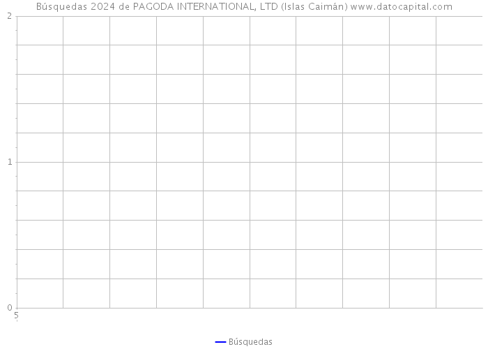 Búsquedas 2024 de PAGODA INTERNATIONAL, LTD (Islas Caimán) 