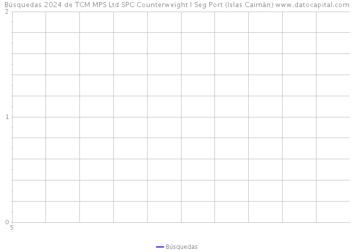 Búsquedas 2024 de TCM MPS Ltd SPC Counterweight I Seg Port (Islas Caimán) 
