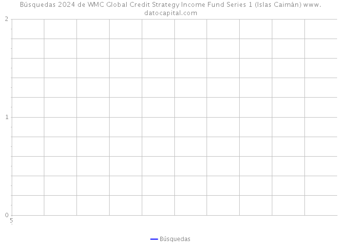 Búsquedas 2024 de WMC Global Credit Strategy Income Fund Series 1 (Islas Caimán) 