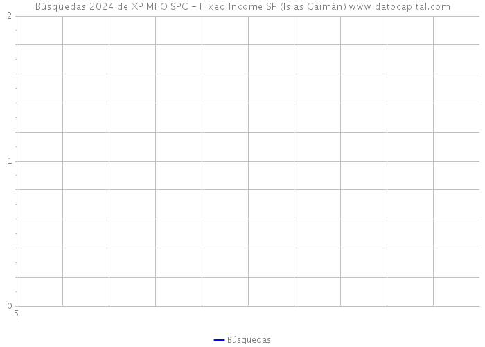 Búsquedas 2024 de XP MFO SPC - Fixed Income SP (Islas Caimán) 