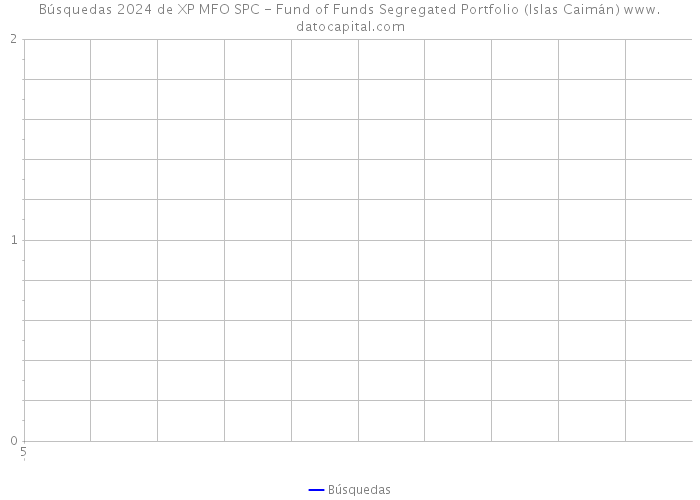 Búsquedas 2024 de XP MFO SPC - Fund of Funds Segregated Portfolio (Islas Caimán) 