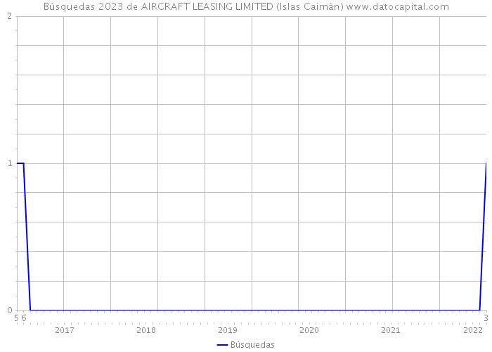 Búsquedas 2023 de AIRCRAFT LEASING LIMITED (Islas Caimán) 