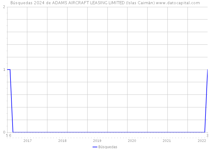 Búsquedas 2024 de ADAMS AIRCRAFT LEASING LIMITED (Islas Caimán) 