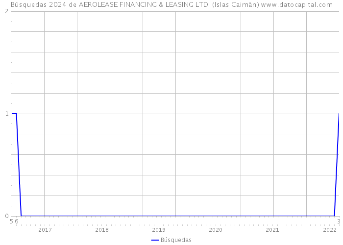 Búsquedas 2024 de AEROLEASE FINANCING & LEASING LTD. (Islas Caimán) 