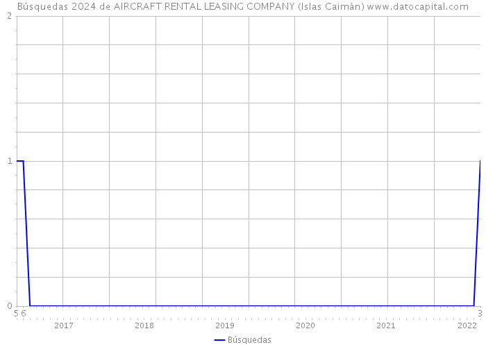 Búsquedas 2024 de AIRCRAFT RENTAL LEASING COMPANY (Islas Caimán) 