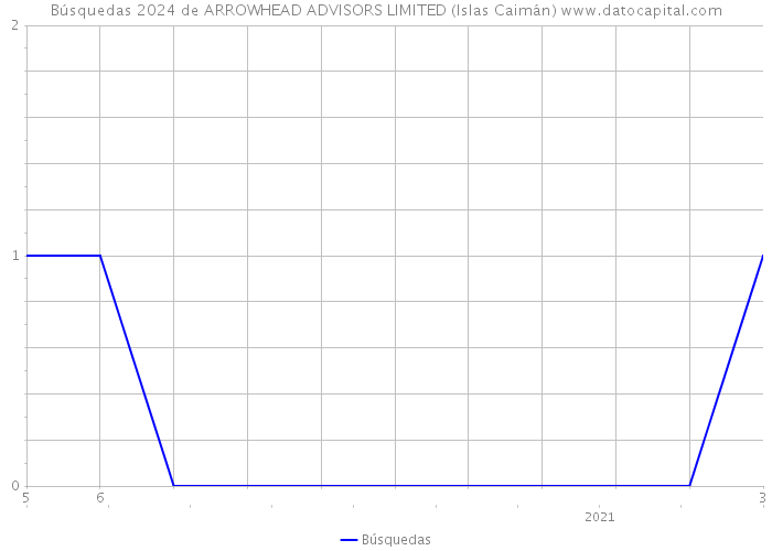 Búsquedas 2024 de ARROWHEAD ADVISORS LIMITED (Islas Caimán) 