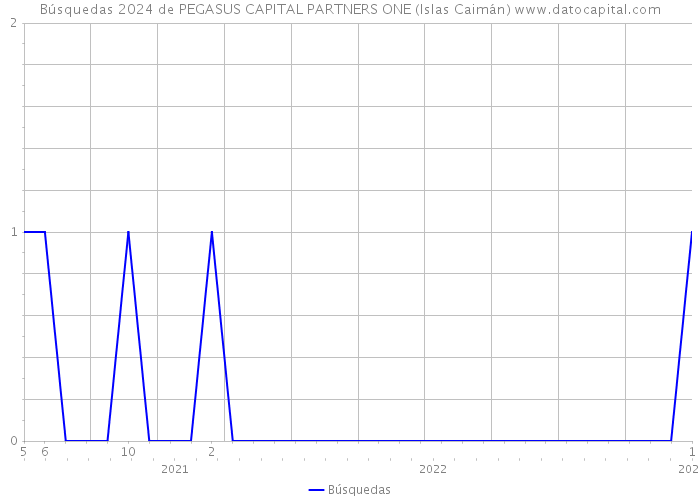 Búsquedas 2024 de PEGASUS CAPITAL PARTNERS ONE (Islas Caimán) 