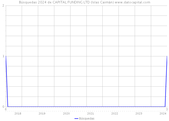 Búsquedas 2024 de CAPITAL FUNDING LTD (Islas Caimán) 