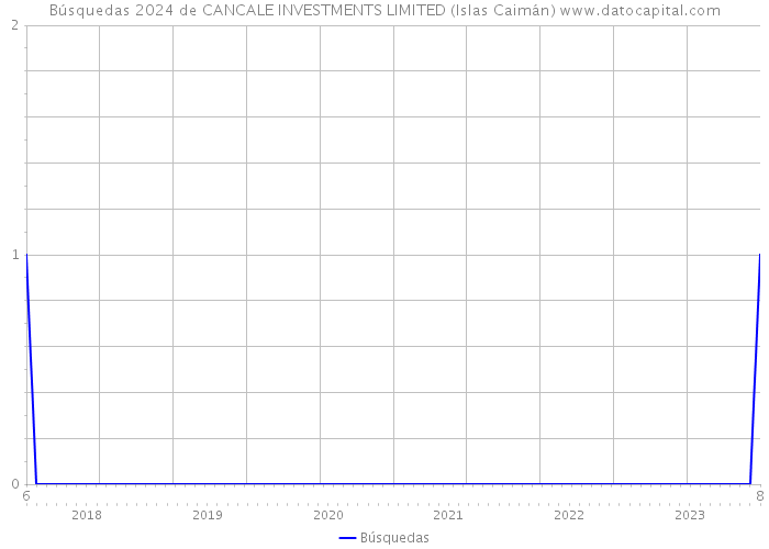 Búsquedas 2024 de CANCALE INVESTMENTS LIMITED (Islas Caimán) 