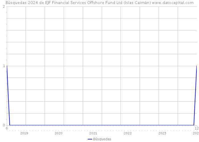 Búsquedas 2024 de EJF Financial Services Offshore Fund Ltd (Islas Caimán) 