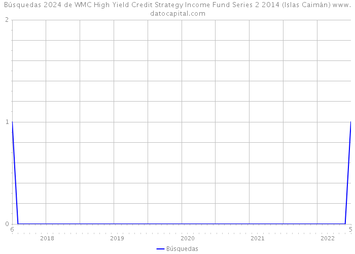 Búsquedas 2024 de WMC High Yield Credit Strategy Income Fund Series 2 2014 (Islas Caimán) 