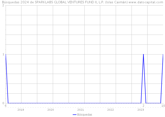 Búsquedas 2024 de SPARKLABS GLOBAL VENTURES FUND II, L.P. (Islas Caimán) 