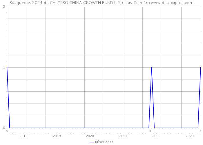Búsquedas 2024 de CALYPSO CHINA GROWTH FUND L.P. (Islas Caimán) 