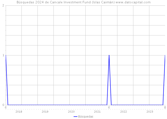 Búsquedas 2024 de Cancale Investment Fund (Islas Caimán) 