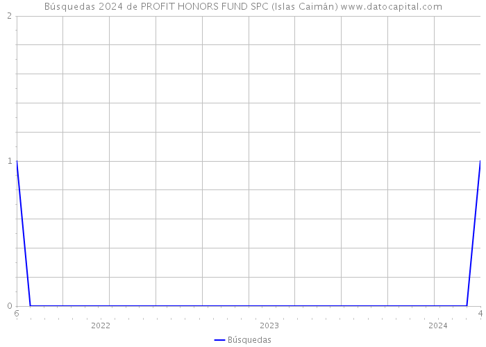 Búsquedas 2024 de PROFIT HONORS FUND SPC (Islas Caimán) 