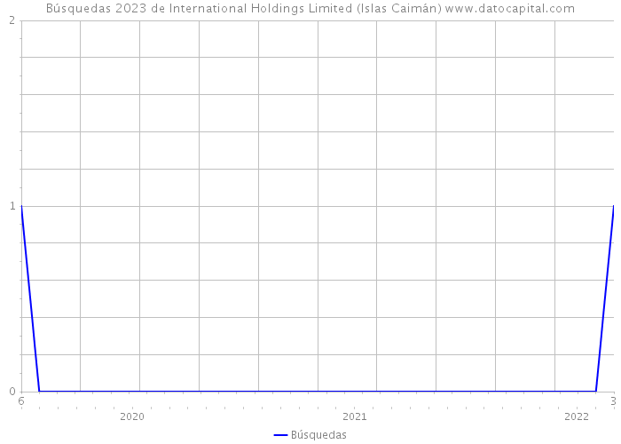 Búsquedas 2023 de International Holdings Limited (Islas Caimán) 