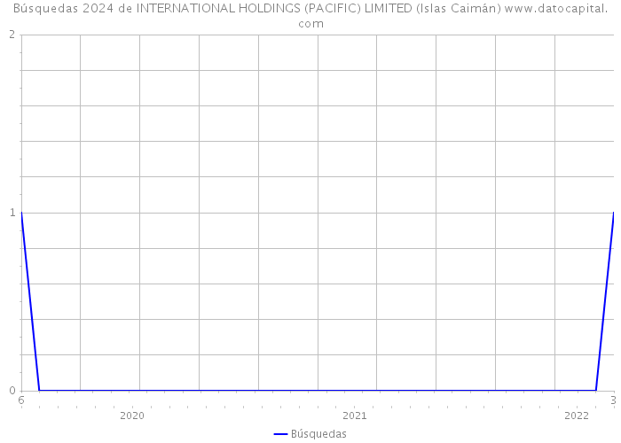 Búsquedas 2024 de INTERNATIONAL HOLDINGS (PACIFIC) LIMITED (Islas Caimán) 