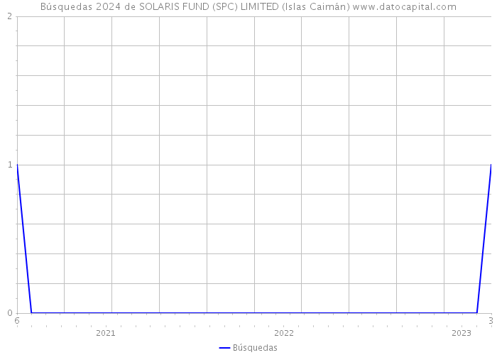Búsquedas 2024 de SOLARIS FUND (SPC) LIMITED (Islas Caimán) 