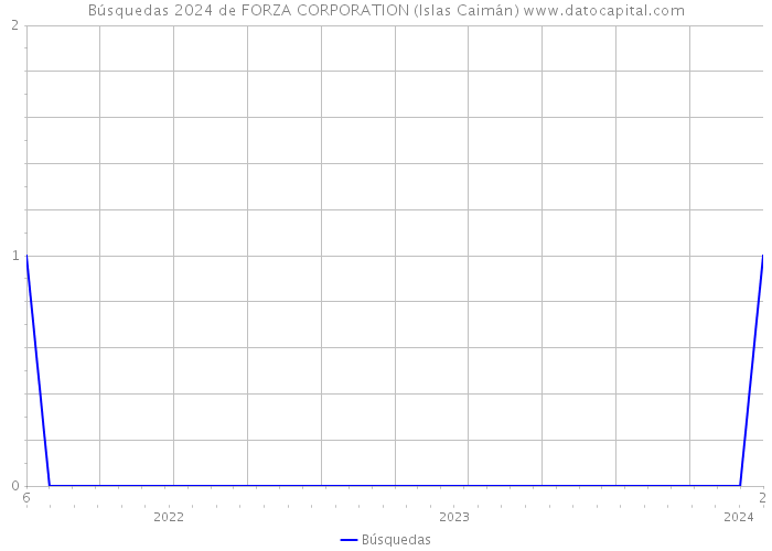 Búsquedas 2024 de FORZA CORPORATION (Islas Caimán) 