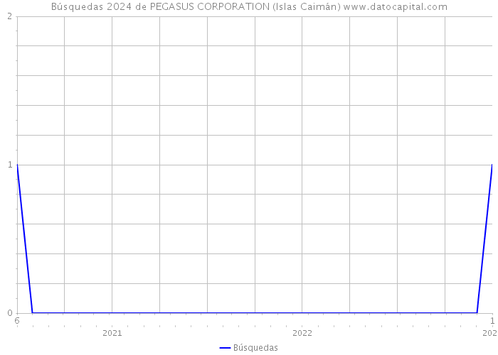 Búsquedas 2024 de PEGASUS CORPORATION (Islas Caimán) 