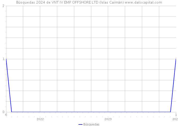 Búsquedas 2024 de VNT IV EMP OFFSHORE LTD (Islas Caimán) 