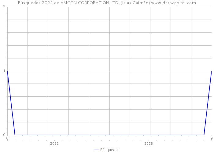 Búsquedas 2024 de AMCON CORPORATION LTD. (Islas Caimán) 