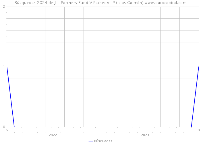 Búsquedas 2024 de JLL Partners Fund V Patheon LP (Islas Caimán) 