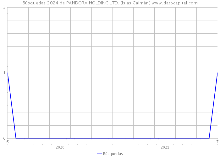 Búsquedas 2024 de PANDORA HOLDING LTD. (Islas Caimán) 