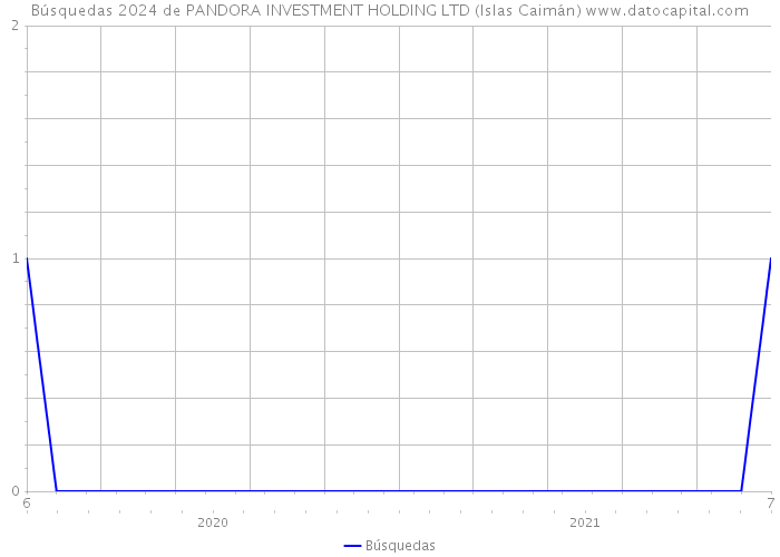 Búsquedas 2024 de PANDORA INVESTMENT HOLDING LTD (Islas Caimán) 