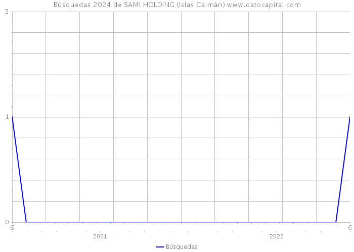 Búsquedas 2024 de SAMI HOLDING (Islas Caimán) 