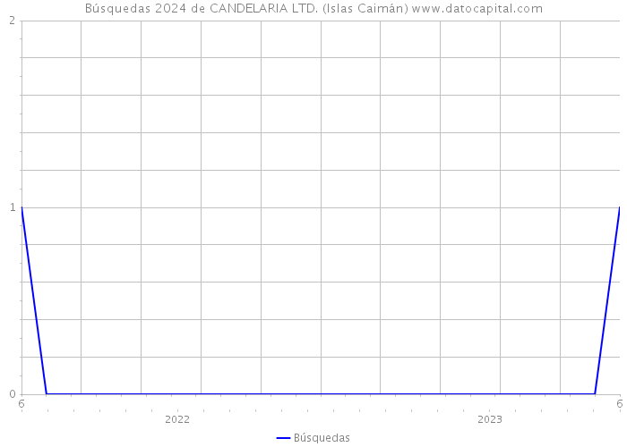 Búsquedas 2024 de CANDELARIA LTD. (Islas Caimán) 