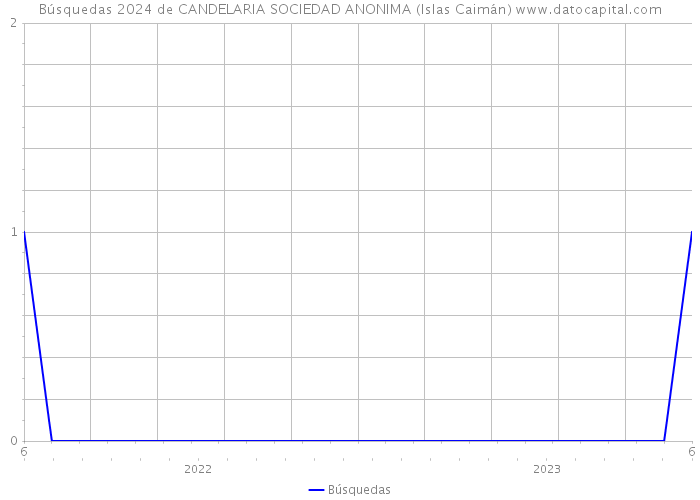 Búsquedas 2024 de CANDELARIA SOCIEDAD ANONIMA (Islas Caimán) 