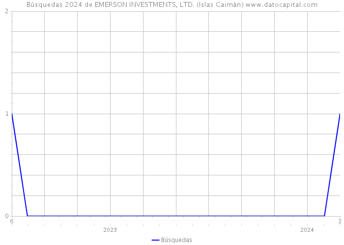 Búsquedas 2024 de EMERSON INVESTMENTS, LTD. (Islas Caimán) 